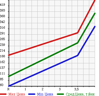 Аукционная статистика: График изменения цены SUZUKI CARRY 2012 DA65T в зависимости от аукционных оценок