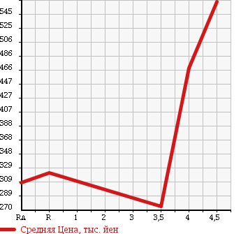 Аукционная статистика: График изменения цены SUZUKI CARRY 2013 DA65T в зависимости от аукционных оценок