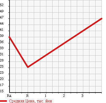 Аукционная статистика: График изменения цены SUZUKI CARRY TRUCK 1989 DB41T в зависимости от аукционных оценок