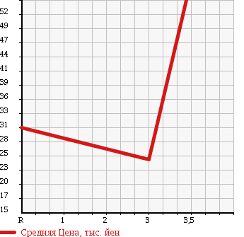 Аукционная статистика: График изменения цены SUZUKI CARRY 1989 DB41T в зависимости от аукционных оценок
