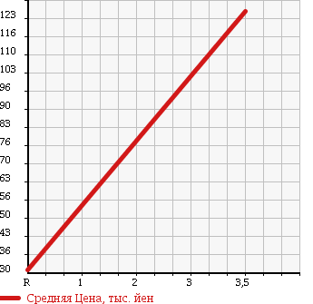Аукционная статистика: График изменения цены SUZUKI CROSS BE 1991 DB51T в зависимости от аукционных оценок