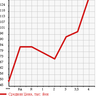 Аукционная статистика: График изменения цены SUZUKI CARRY TRUCK 1990 DB51T в зависимости от аукционных оценок
