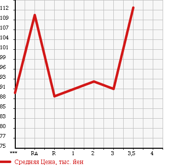 Аукционная статистика: График изменения цены SUZUKI CARRY TRUCK 1991 DB51T в зависимости от аукционных оценок