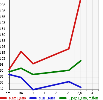 Аукционная статистика: График изменения цены SUZUKI CARRY 1990 DB51T в зависимости от аукционных оценок