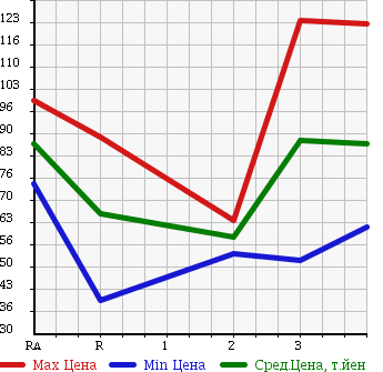Аукционная статистика: График изменения цены SUZUKI CARRY 1991 DB51T в зависимости от аукционных оценок