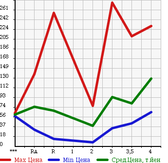 Аукционная статистика: График изменения цены SUZUKI CARRY TRUCK 1999 DB52T в зависимости от аукционных оценок