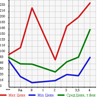 Аукционная статистика: График изменения цены SUZUKI CARRY TRUCK 2000 DB52T в зависимости от аукционных оценок