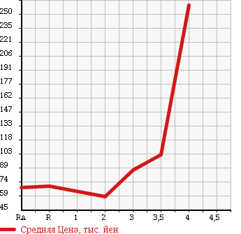 Аукционная статистика: График изменения цены SUZUKI CARRY TRUCK 2001 DB52T в зависимости от аукционных оценок