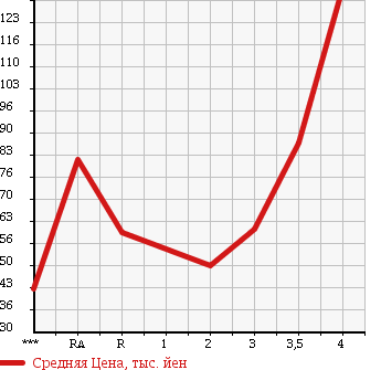 Аукционная статистика: График изменения цены SUZUKI CARRY 2000 DB52T в зависимости от аукционных оценок