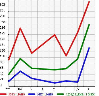 Аукционная статистика: График изменения цены SUZUKI CARRY 2001 DB52T в зависимости от аукционных оценок