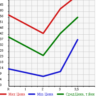 Аукционная статистика: График изменения цены SUZUKI EVERY VAN 2000 DB52V в зависимости от аукционных оценок