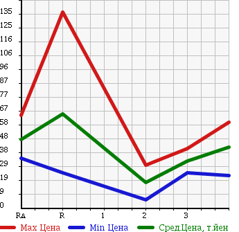 Аукционная статистика: График изменения цены SUZUKI EVERY 1999 DB52V в зависимости от аукционных оценок