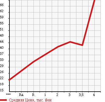Аукционная статистика: График изменения цены SUZUKI EVERY 2000 DB52V в зависимости от аукционных оценок