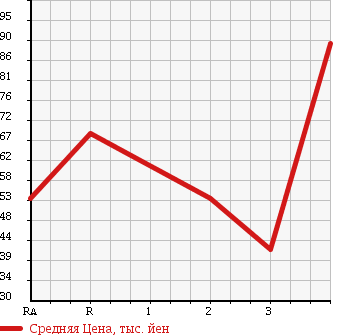 Аукционная статистика: График изменения цены SUZUKI EVERY 2001 DB52V в зависимости от аукционных оценок