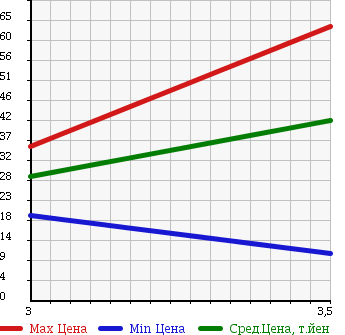 Аукционная статистика: График изменения цены SUZUKI CARRY TRUCK 1988 DB71T в зависимости от аукционных оценок