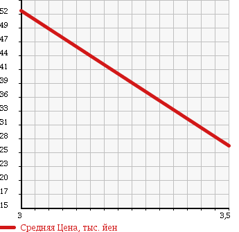 Аукционная статистика: График изменения цены SUZUKI CARRY TRUCK 1989 DB71T в зависимости от аукционных оценок