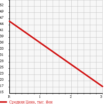 Аукционная статистика: График изменения цены SUZUKI CARRY 1986 DB71T в зависимости от аукционных оценок