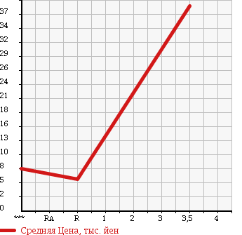 Аукционная статистика: График изменения цены SUZUKI CARRY 1988 DB71T в зависимости от аукционных оценок