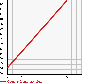Аукционная статистика: График изменения цены SUZUKI CARRY TRUCK 1998 DC51B в зависимости от аукционных оценок