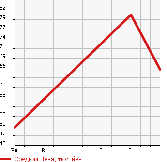 Аукционная статистика: График изменения цены SUZUKI CARRY TRUCK 1991 DC51T в зависимости от аукционных оценок