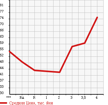 Аукционная статистика: График изменения цены SUZUKI CARRY TRUCK 1993 DC51T в зависимости от аукционных оценок