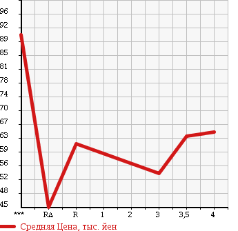 Аукционная статистика: График изменения цены SUZUKI CARRY TRUCK 1995 DC51T в зависимости от аукционных оценок