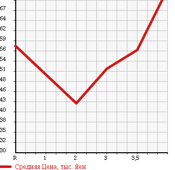 Аукционная статистика: График изменения цены SUZUKI CARRY 1996 DC51T в зависимости от аукционных оценок