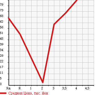 Аукционная статистика: График изменения цены SUZUKI CARRY 1997 DC51T в зависимости от аукционных оценок