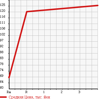 Аукционная статистика: График изменения цены SUZUKI CARRY TRUCK 1992 DD51B в зависимости от аукционных оценок