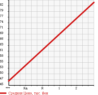 Аукционная статистика: График изменения цены SUZUKI CARRY TRUCK 1993 DD51B в зависимости от аукционных оценок