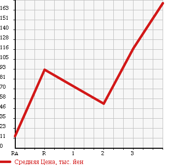 Аукционная статистика: График изменения цены SUZUKI CARRY TRUCK 1994 DD51B в зависимости от аукционных оценок