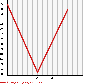 Аукционная статистика: График изменения цены SUZUKI CARRY TRUCK 1995 DD51B в зависимости от аукционных оценок
