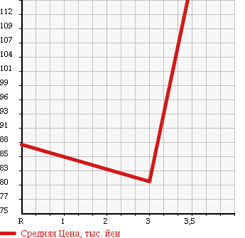Аукционная статистика: График изменения цены SUZUKI CARRY TRUCK 1996 DD51B в зависимости от аукционных оценок