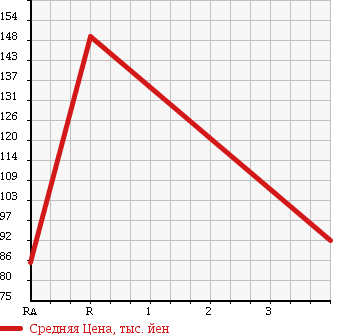 Аукционная статистика: График изменения цены SUZUKI CARRY TRUCK 1998 DD51B в зависимости от аукционных оценок