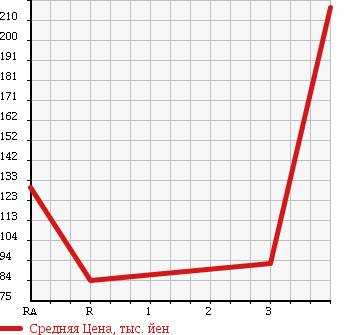 Аукционная статистика: График изменения цены SUZUKI CARRY 1992 DD51B в зависимости от аукционных оценок