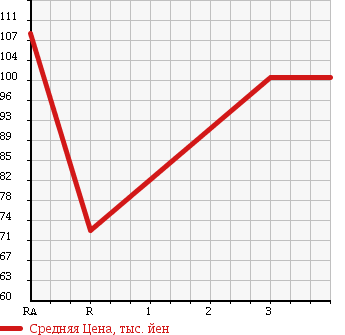 Аукционная статистика: График изменения цены SUZUKI CARRY 1998 DD51B в зависимости от аукционных оценок