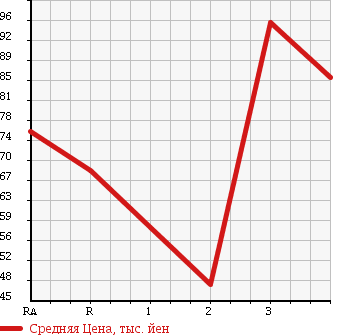 Аукционная статистика: График изменения цены SUZUKI CARRY TRUCK 1991 DD51T в зависимости от аукционных оценок