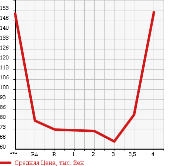 Аукционная статистика: График изменения цены SUZUKI CARRY TRUCK 1992 DD51T в зависимости от аукционных оценок