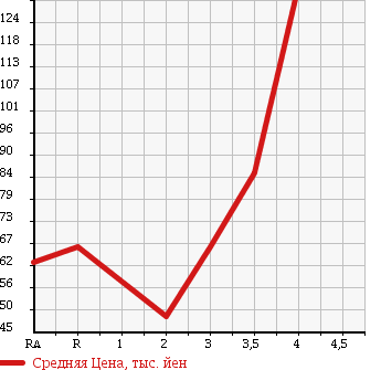 Аукционная статистика: График изменения цены SUZUKI CARRY TRUCK 1993 DD51T в зависимости от аукционных оценок