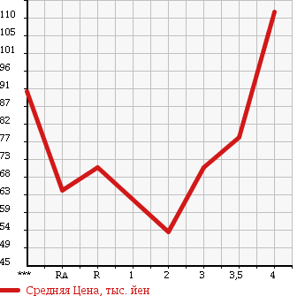 Аукционная статистика: График изменения цены SUZUKI CARRY TRUCK 1994 DD51T в зависимости от аукционных оценок