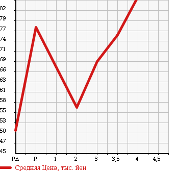 Аукционная статистика: График изменения цены SUZUKI CARRY TRUCK 1995 DD51T в зависимости от аукционных оценок