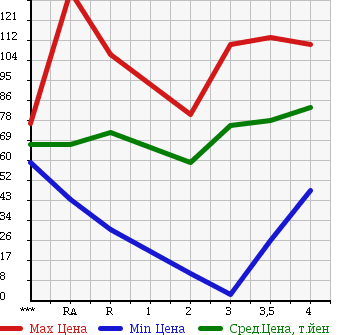 Аукционная статистика: График изменения цены SUZUKI CARRY TRUCK 1996 DD51T в зависимости от аукционных оценок
