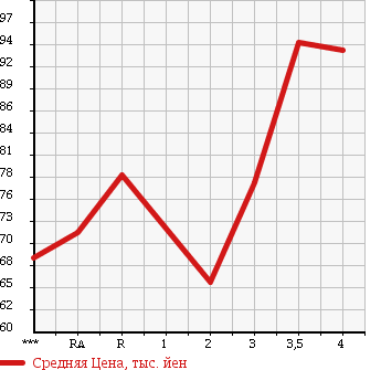 Аукционная статистика: График изменения цены SUZUKI CARRY TRUCK 1997 DD51T в зависимости от аукционных оценок
