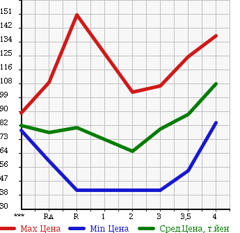 Аукционная статистика: График изменения цены SUZUKI CARRY TRUCK 1998 DD51T в зависимости от аукционных оценок