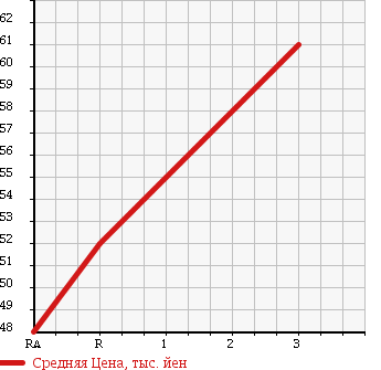 Аукционная статистика: График изменения цены SUZUKI CARRY 1991 DD51T в зависимости от аукционных оценок