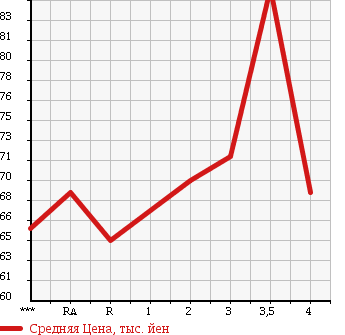 Аукционная статистика: График изменения цены SUZUKI CARRY 1992 DD51T в зависимости от аукционных оценок