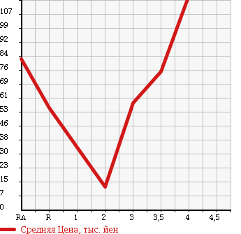 Аукционная статистика: График изменения цены SUZUKI CARRY 1993 DD51T в зависимости от аукционных оценок