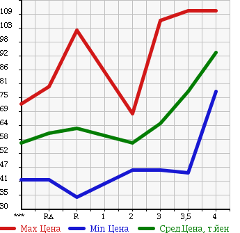 Аукционная статистика: График изменения цены SUZUKI CARRY 1994 DD51T в зависимости от аукционных оценок