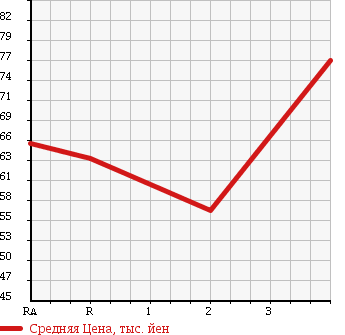 Аукционная статистика: График изменения цены SUZUKI CARRY 1995 DD51T в зависимости от аукционных оценок