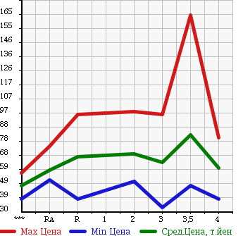 Аукционная статистика: График изменения цены SUZUKI CARRY 1996 DD51T в зависимости от аукционных оценок